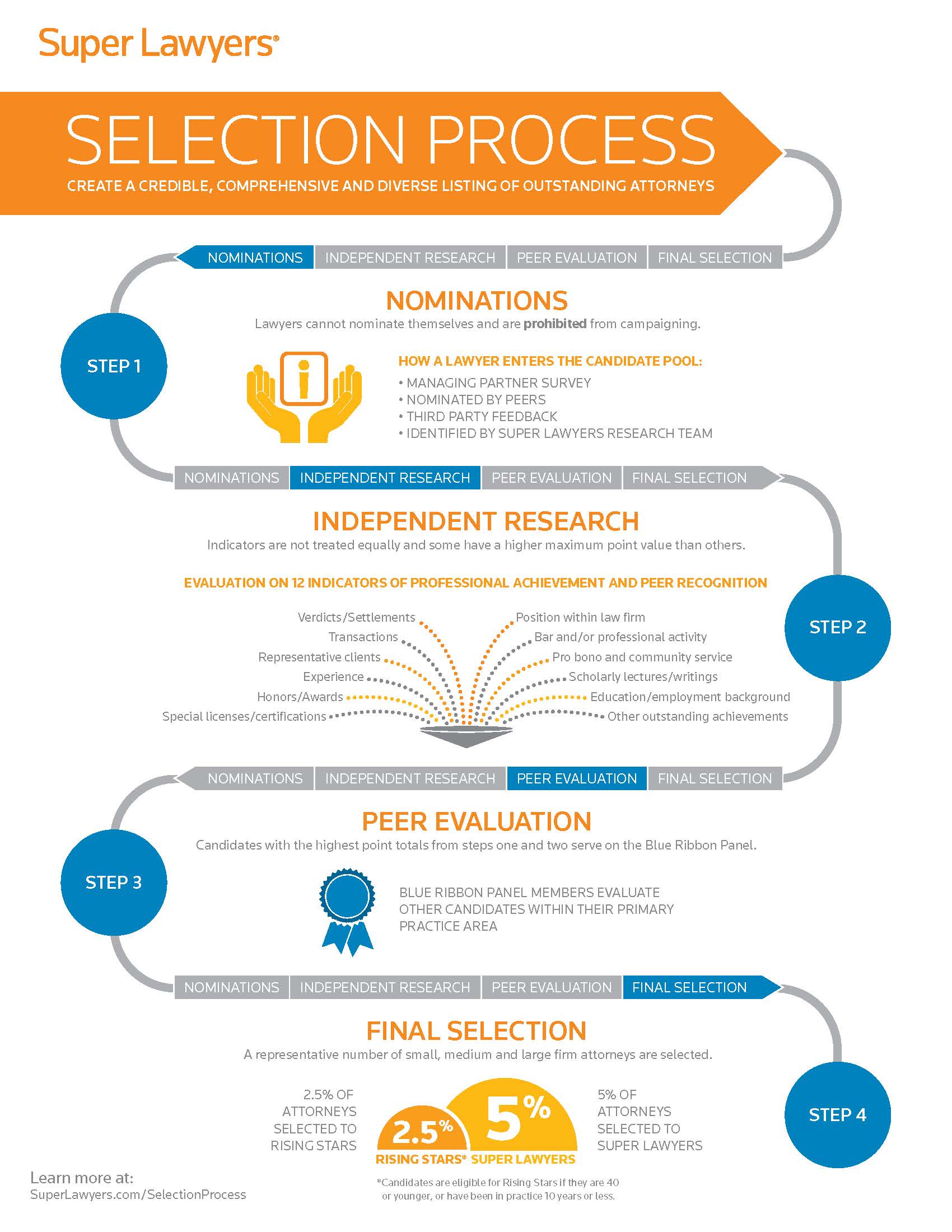 Superlawyer selection process